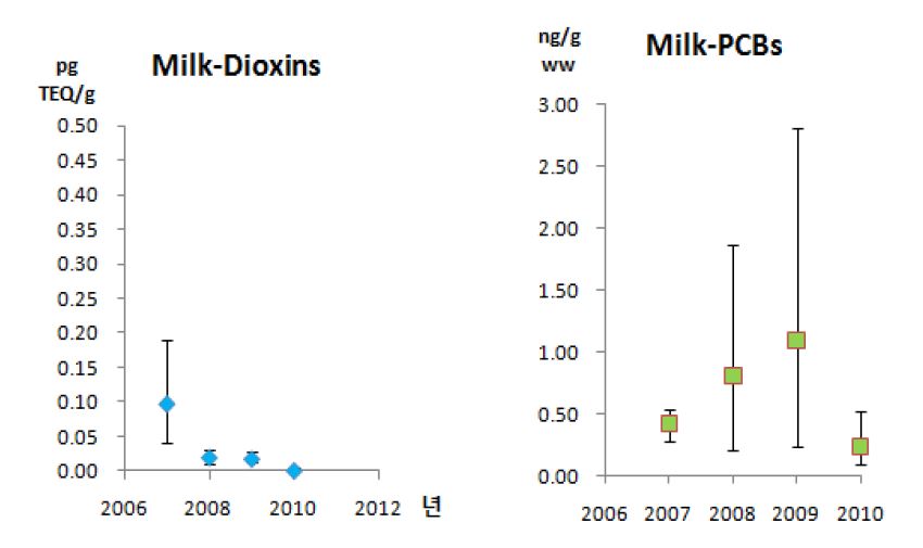그림 74 우유의 4년간 다이옥신류와 PCBs의 평균농도변화