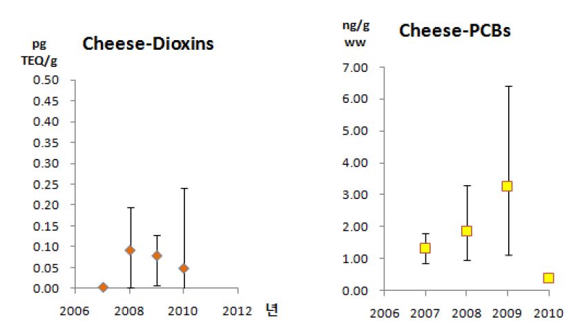 그림 75 치즈의 4년간 다이옥신류와 PCBs의 평균농도변화
