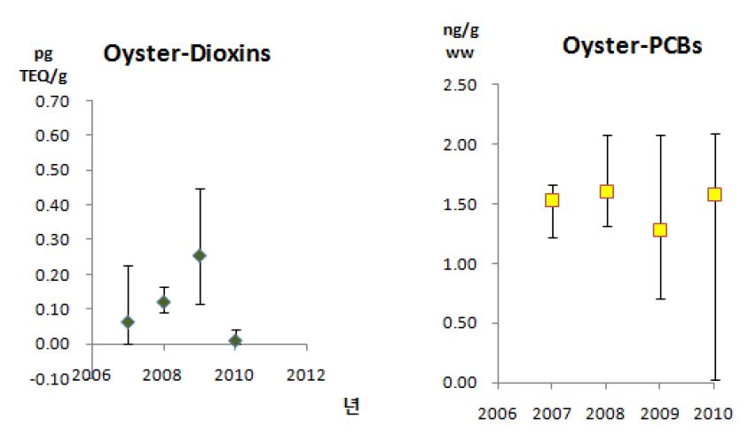그림 79 굴의 4년간 다이옥신류와 PCBs의 평균농도변화