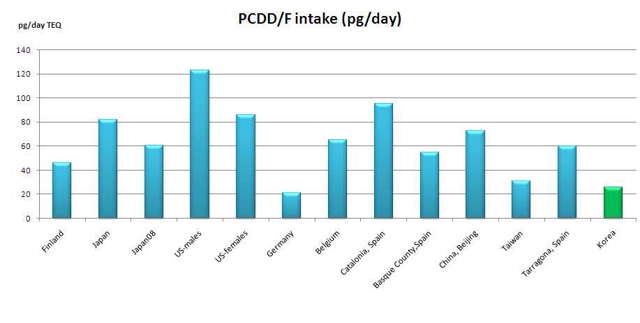 그림 85 Dietary intake of PCDD/Fs and main food groups contributing to intake