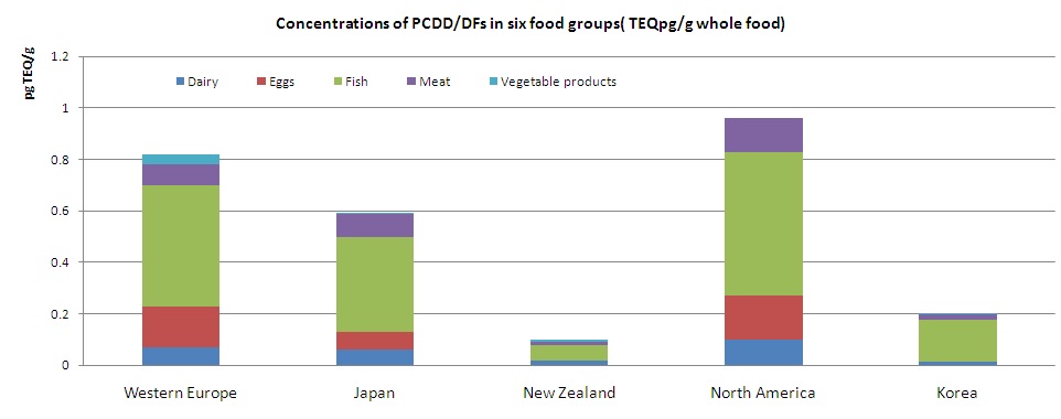 그림 86 Concentrations of PCDD/Fs in six food groups (TEQpg/g whole food)