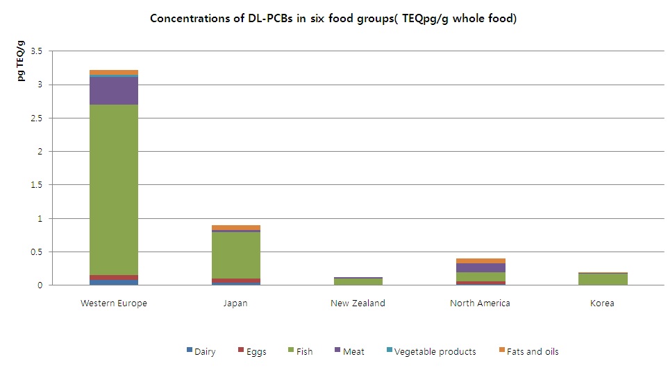 그림 87 Concentrations of DL-PCBs in six food groups( TEQpg/g whole food)