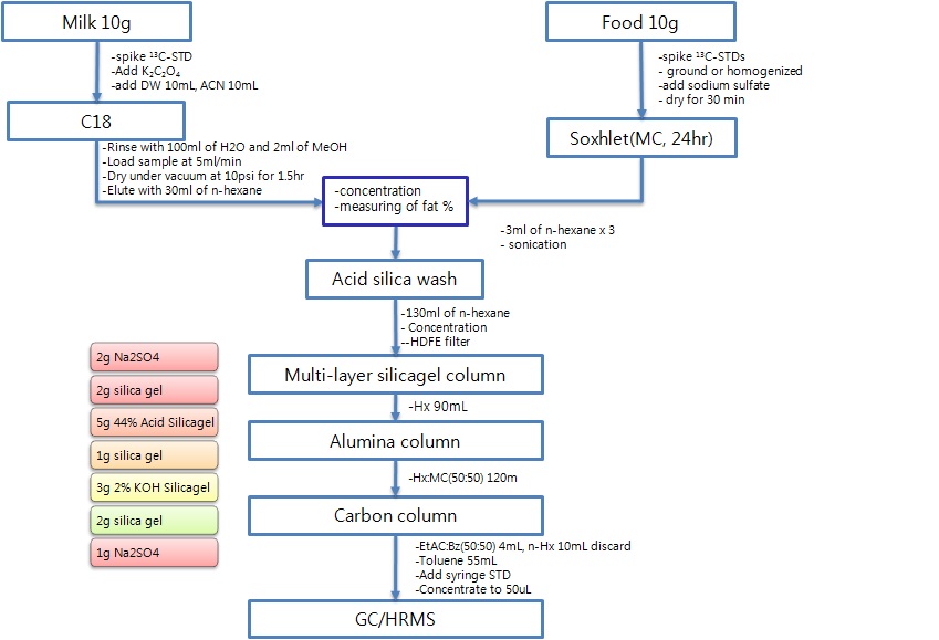 그림 88 schematic diagram for dioxin and PCBs analysis in food