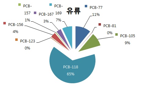 그림 113 Congener pattern of DL-PCBs and in dairy products