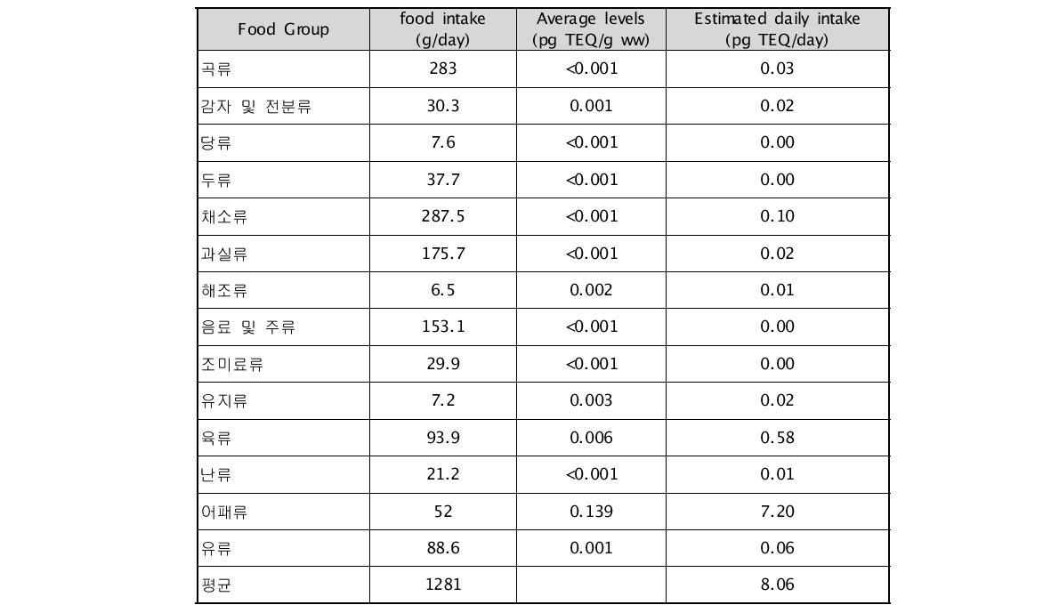 Estimated DL-PCBs daily exposure of food group (pg/g)