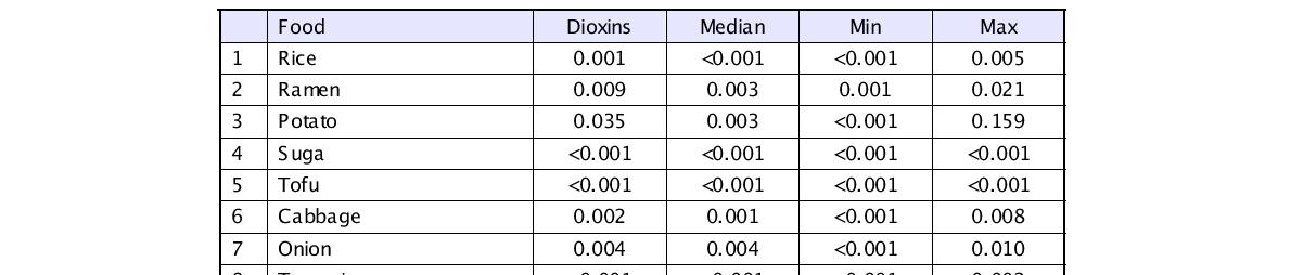 Levels of Dioxins (PCDD/Fs and DL-PCBs) based wet weight in food (pg TEQ/g)