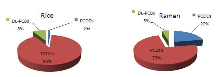 그림 118 Percentage contribution for levels of PCDD/Fs and DL-PCBs in rice and ramen (WHO-TEF(2005) pg TEQ/g wet weight basis )