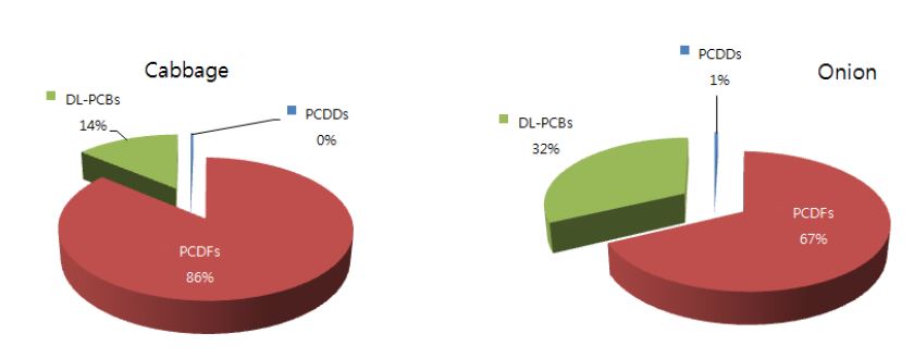 그림 124 Percentage contribution for levels of PCDD/Fs and DL-PCBs in vegetables (WHO-TEF(2005) pg TEQ/g wet weight basis)