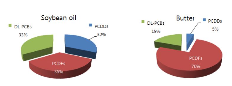 그림 132 Percentage contribution for levels of PCDD/Fs and DL-PCBs in oils (WHO-TEF(2005) pg TEQ/g wet weight basis)