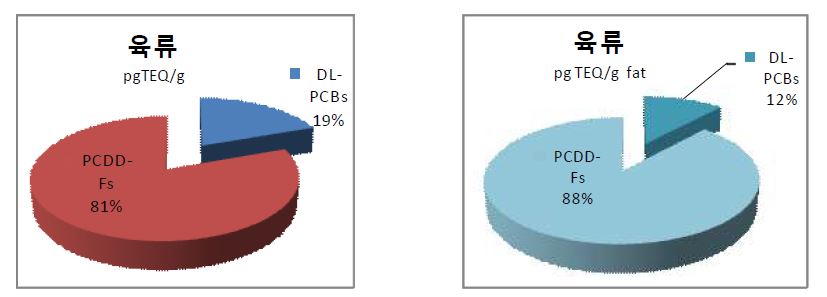 그림 135 Percentage contribution for levels of PCDD/Fs and DL-PCBs in meat (WHO-TEF(2005) pg TEQ/g wet weight basis and WHO-TEF(2005) pg TEQ/g fat wet weight basis)