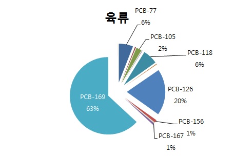 그림 137 Congener pattern of DL-PCBs in meat