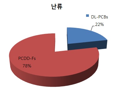 그림 138 Percentage contribution for levels of PCDD/Fs and DL-PCBs in egg (WHO-TEF(2005) pg TEQ/g wet weight basis)