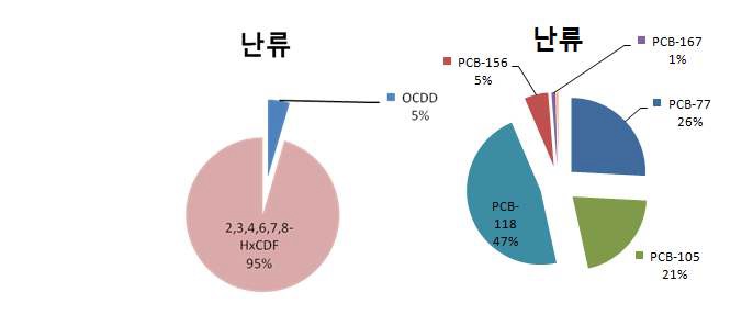 그림 139 Congener pattern of PCDD/Fs and DL-PCBs in egg