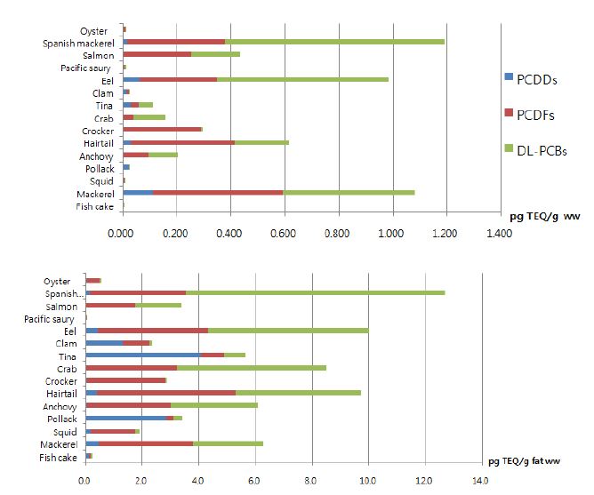 그림 142 Contribution for levels of PCDD/Fs and DL-PCBs in fish and shellfish