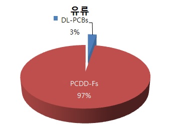 그림 146 Percentage contribution for levels of PCDD/Fs and DL-PCBs in dairy products (WHO-TEF(2005) pg TEQ/g wet weight basis)