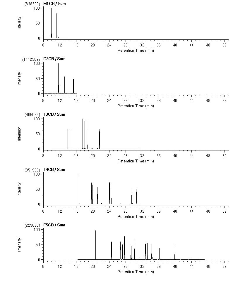 그림 153 Extract chromatograms of mono- to penta-CBs