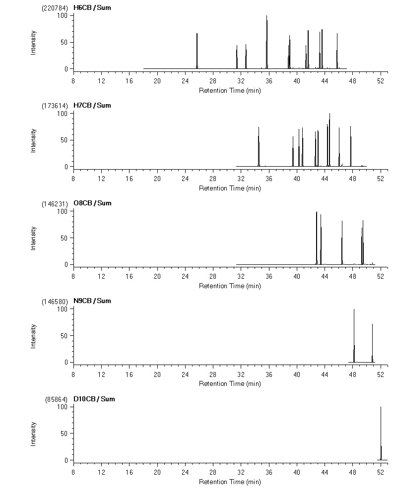 그림 154 Extract Chromatograms of hexa- to deca-CBs