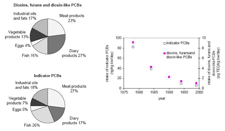 그림 3 식품 중 다이옥신류 및 폴리염화비페닐 분포비율 및 연도별 농도 (Barrs et al., 2004)