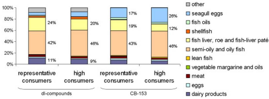 그림 6 Dietary sources of dlcompounds and CB-153. Mean percentage contributions by the 11 different food groups are shown for the high consumers (n=11) and representative consumers (n=73).