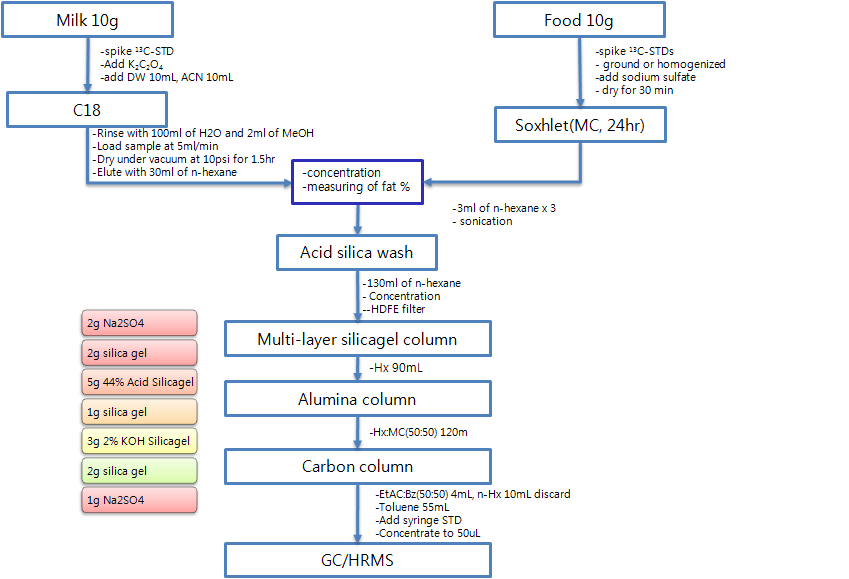 그림 14 Schematic diagram for Dioxin and PCBs analysis in food