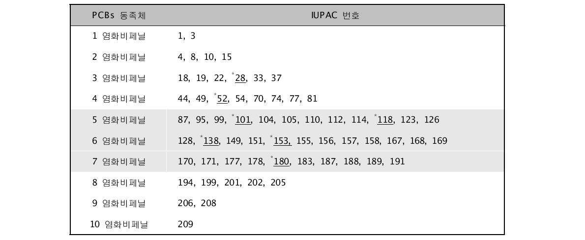 PCBs 분석대상 동족체의 종류