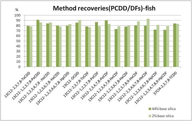 그림 18 어류에서 PCDD/Fs의 회수율