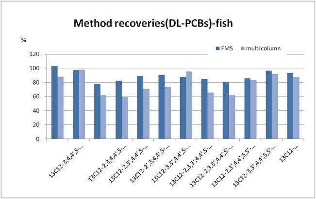 그림 19 어류에서 DL-PCBs의 회수율