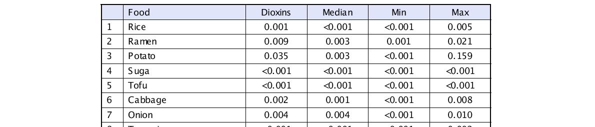 Levels of dioxins (PCDD/Fs and DL-PCBs) based wet weight in food (pg TEQ/g)