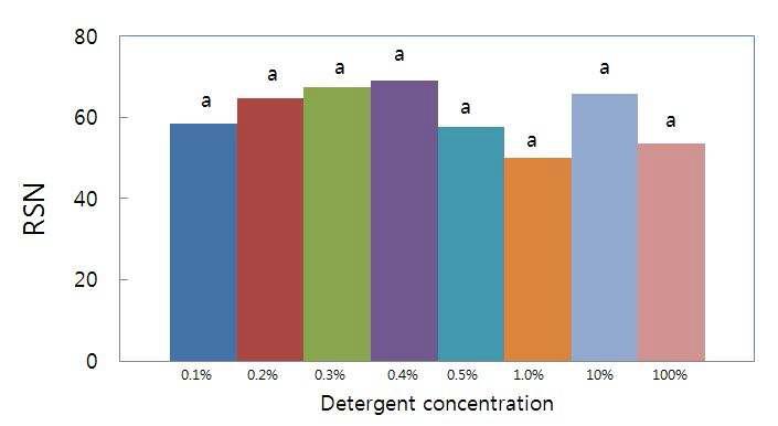 세척제 농도가 계란찜 오물의 제거에 미치는 영향(Effects of detergent concentration on required scrubbing numbers(RSN) for the removal of steamed egg scramble soil).