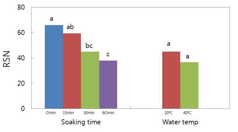 불림시간과 불림온도가 계란찜 오물의 제거에 미치는 영향(Effects of soaking conditions on required scrubbing numbers(RSN) for the removal of steamed egg scramble soil).