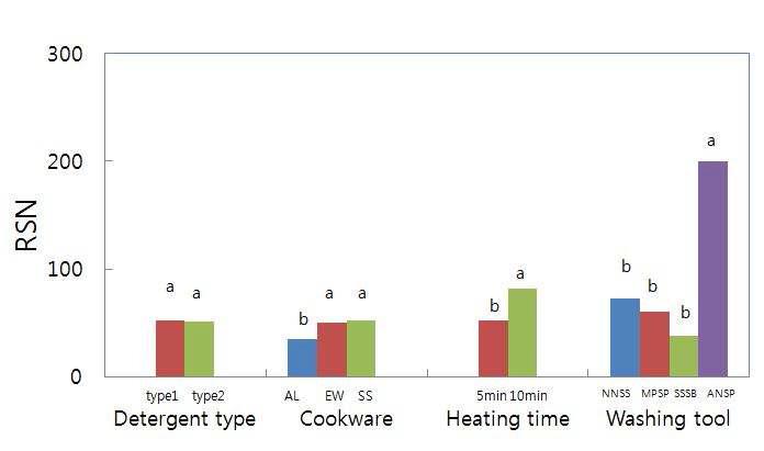 불고기 오물의 제거에 미치는 세척변수의 영향(Effects of cleaning variables on required scrubbing numbers(RSN) for the removal of Korean-style barbecued beef soil).