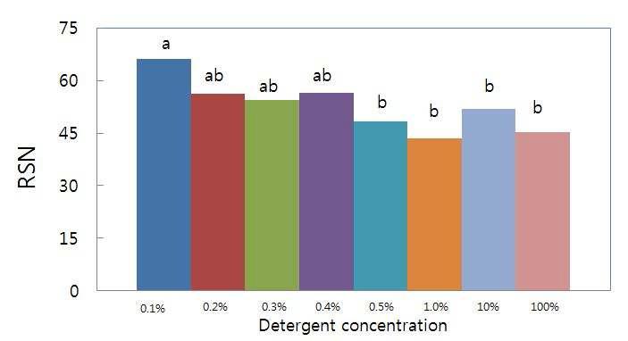 세척제 농도가 불고기 오물의 제거에 미치는 영향(Effects of detergent concentration on required scrubbing numbers(RSN) for the removal of Korean-style barbecued beef soil).