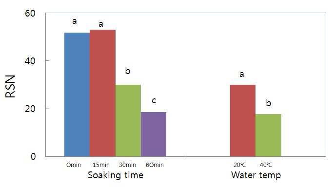 불림시간과 불림온도가 불고기 오물의 제거에 미치는 영향(Effects of soaking conditions on required scrubbing numbers(RSN) for the removal of Korean-style barbecued beef soil).