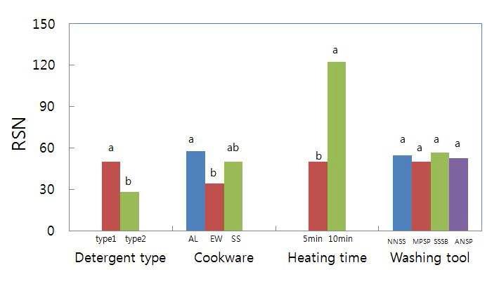 삼겹살 오물의 제거에 미치는 세척변수의 영향(Effects of cleaning variables on required scrubbing numbers(RSN) for the removal of grilled pork-belly soil).