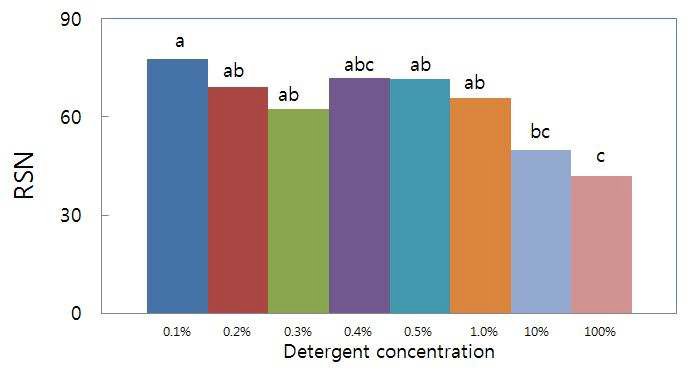 세척제 농도가 삼겹살 오물의 제거에 미치는 영향(Effects of detergent concentration on required scrubbing numbers(RSN) for the removal of grilled pork-belly soil).