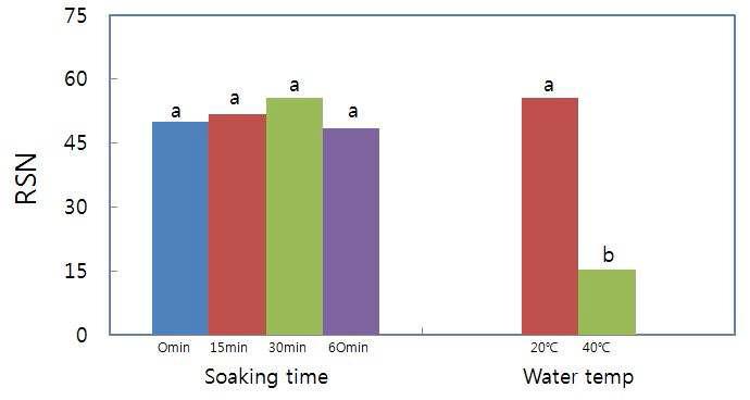 불림시간과 불림온도가 삼겹살 오물의 제거에 미치는 영향(Effects of soaking conditions on required scrubbing numbers(RSN) for the removal of grilled pork-belly soil).