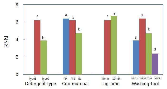 립스틱 오물의 제거에 미치는 세척변수의 영향(Effects of cleaning variables on required scrubbing numbers(RSN) for the removal of lipstick soil).