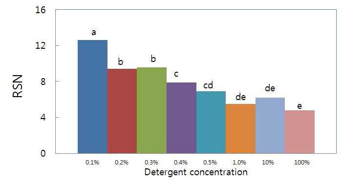 세척제 농도가 립스틱 오물의 제거에 미치는 영향(Effects of detergent concentration on required scrubbing numbers(RSN) for the removal of lipstick soil).