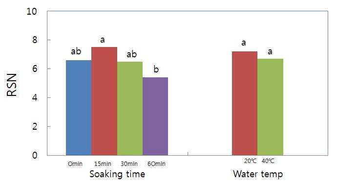 불림시간과 불림온도가 립스틱 오물의 제거에 미치는 영향(Effects of soaking conditions on required scrubbing numbers(RSN) for the removal of lipstick soil).