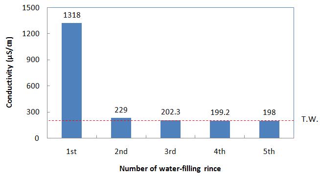 정수헹굼 시 헹굼수의 전기전도도 변화(Changes in electrical conductivity of rinsing water during water-filing rinse)