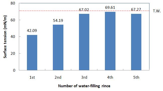 정수헹굼 시 헹굼수의 표면장력 변화(Changes in surface tension of rinsing water during water-filing rinse)