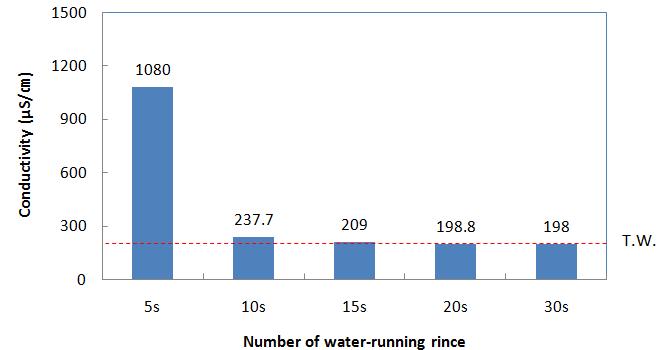 유수헹굼 시 헹굼수의 전기전도도 변화(Changes in electrical conductivity of rinsing water during water-running rinse)