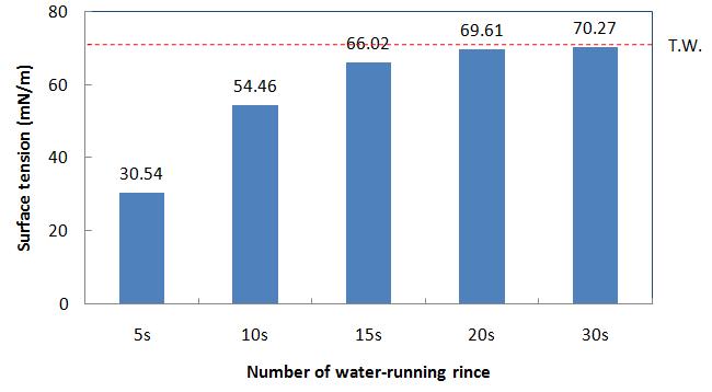 유수헹굼 시 헹굼수의 표면장력 변화(Changes in surface tension of rinsing water during water-running rinse)