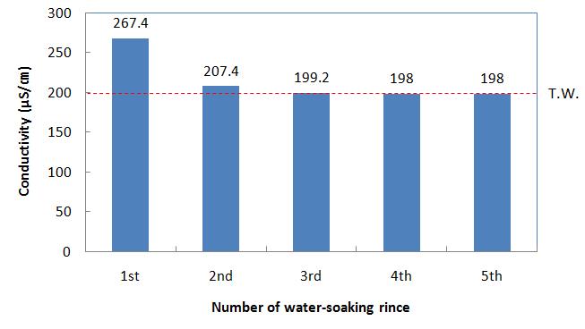 침수헹굼 시 헹굼수의 전기전도도 변화(Changes in electrical conductivity of rinsing water during water-soaking rinse)