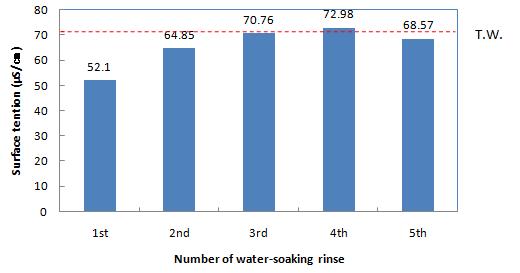 침수헹굼 시 헹굼수의 표면장력 변화(Changes in surface tension of rinsing water during water-soaking rinse)