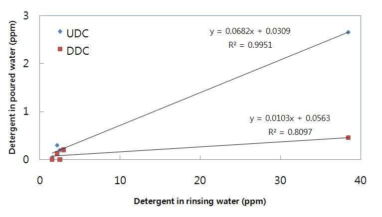 정수헹굼 시 헹굼수와 헹굼 후 배치방향별로 건조된 컵의 헹굼 효율(Rinsing efficiency of water-filling rinsing for cups after drying in different placement directions)