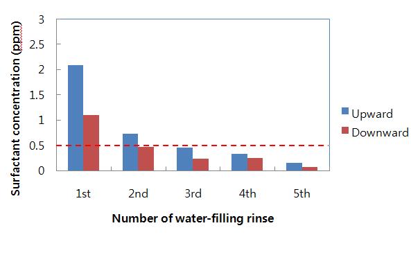 정수헹굼 후 건조시 배열방향이 컵에 따른 음용수의 계면활성제 함량에 미치는 영향(Effects of placement directions of cups after water-filling rinsing on surfactant residues in poured water)