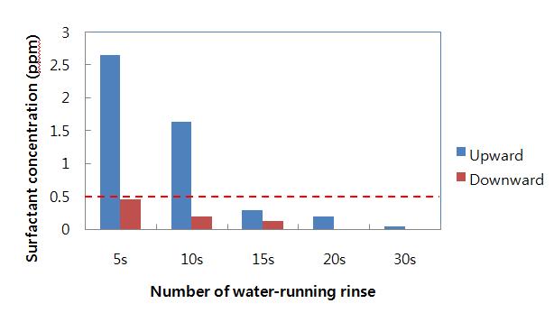 유수헹굼 후 건조시 배열방향이 컵에 따른 음용수의 계면활성제 함량에 미치는 영향(Effects of placement directions of cups after water-running rinsing on surfactant residues in poured water)
