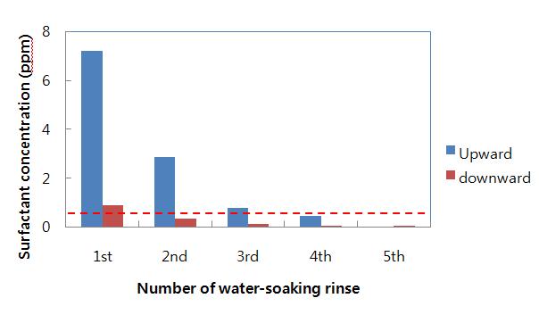 침수헹굼 후 건조시 배열방향이 컵에 따른 음용수의 계면활성제 함량에 미치는 영향(Effects of placement directions of cups after water-soaking rinsing on surfactant residues in poured water)