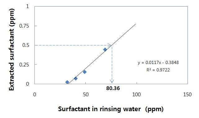 헹굼수의 계면활성제 농도와 엎어서 말린 컵에 따른 음용수의 계면활성제 농도와의 관계(Relationship of surfactant contents of rinsing water and of poured water in down-dried cups)